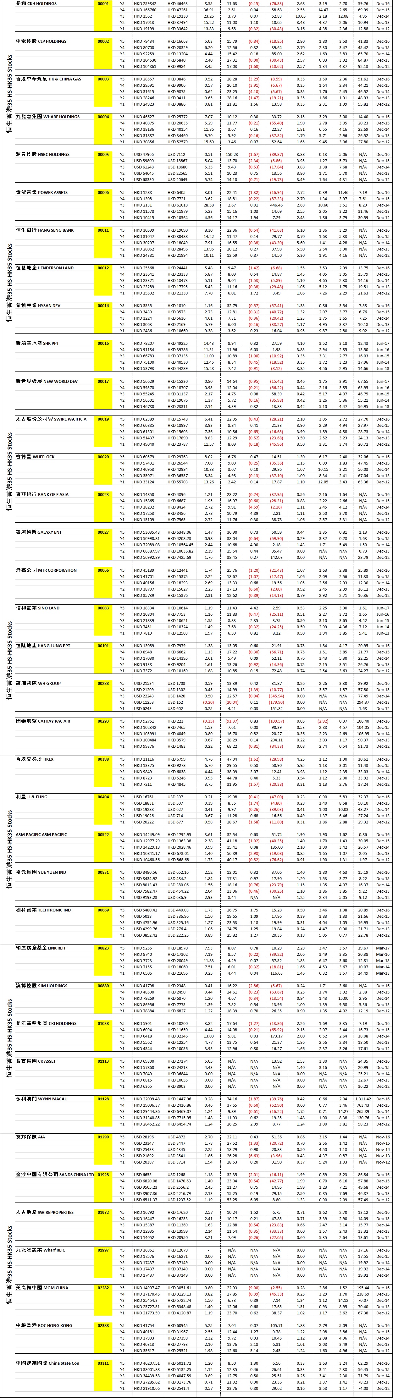 Hong Kong HKSE HK35 Stocks - 5 Years of Key Financial Data